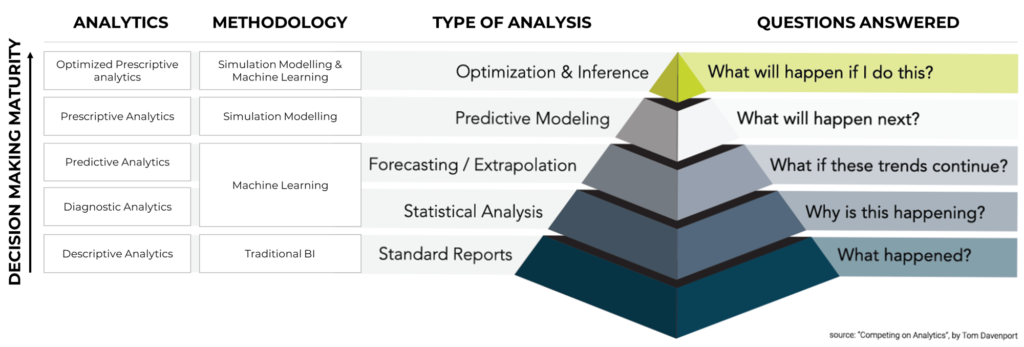 Analytics pyramid