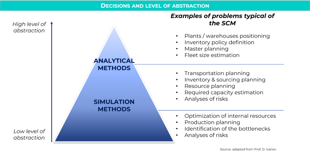 Simulation pyramid