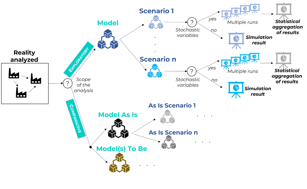 Simulation dictionary