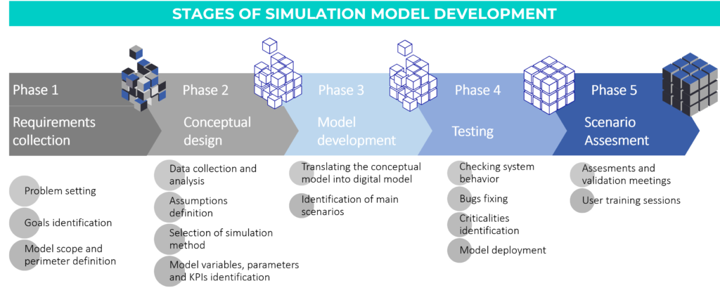 Simulation model timeline