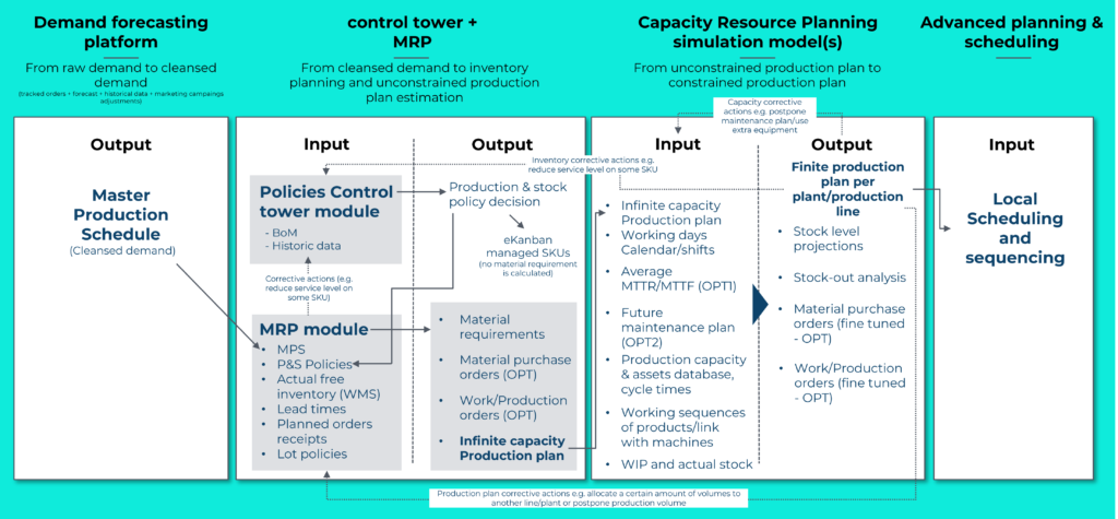 Supply chain planning