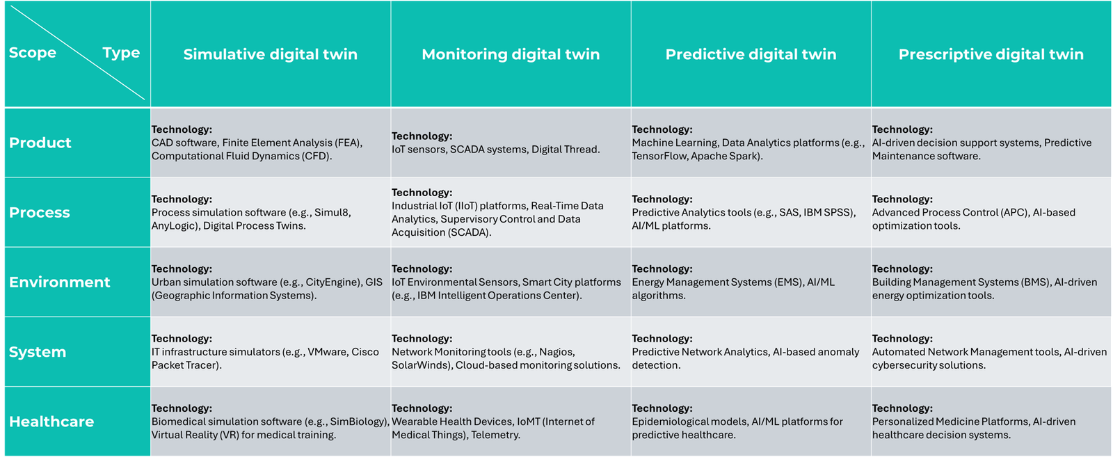 Digital twin technologies