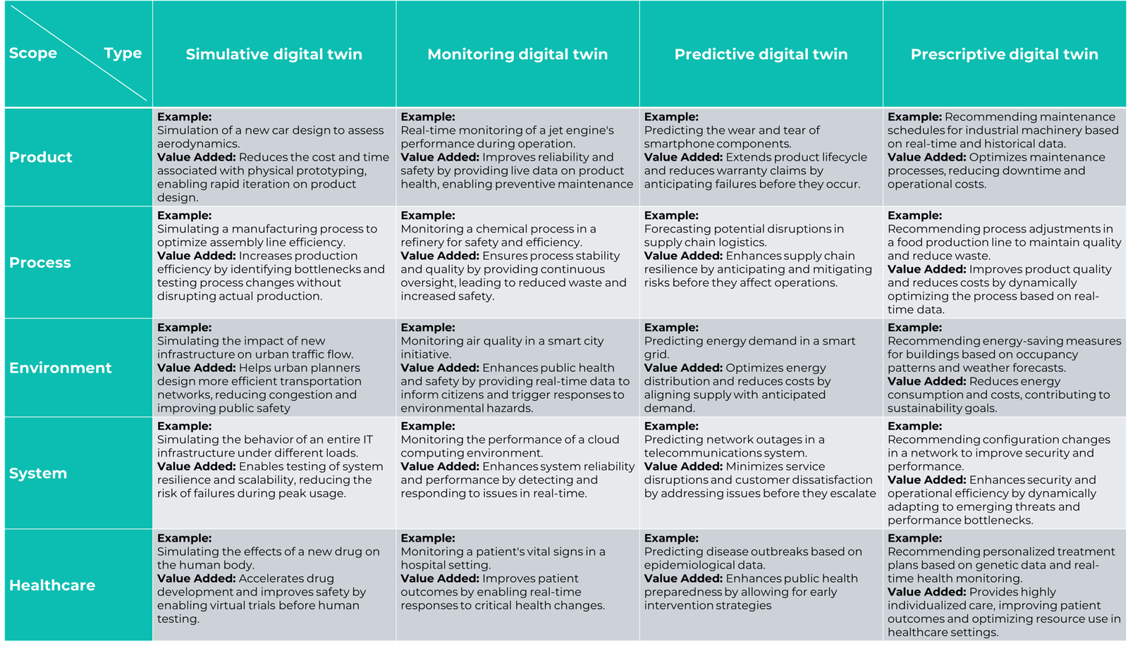 Type and scope of digital twins