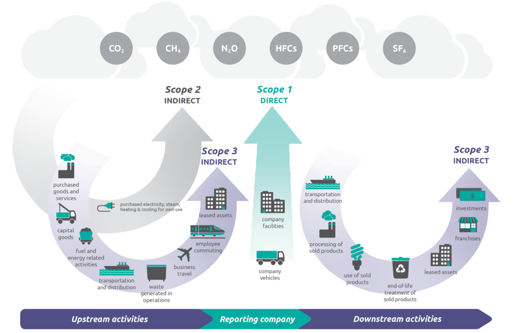 Supply chain carbon footprint